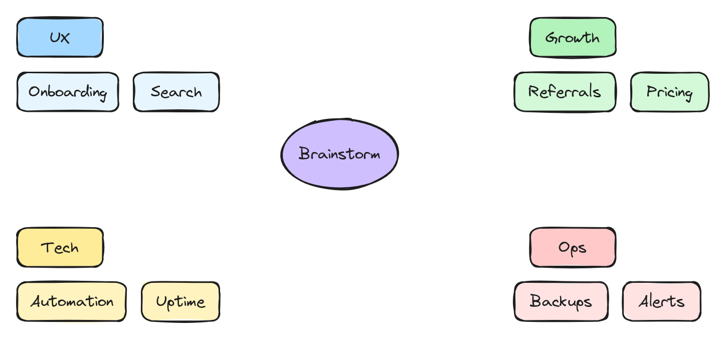 Brainstorming whiteboard Excalidraw example