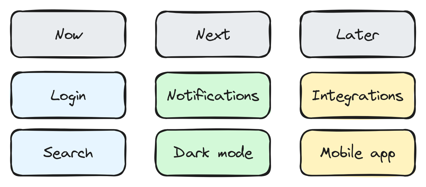 Product roadmap / user story map Excalidraw example